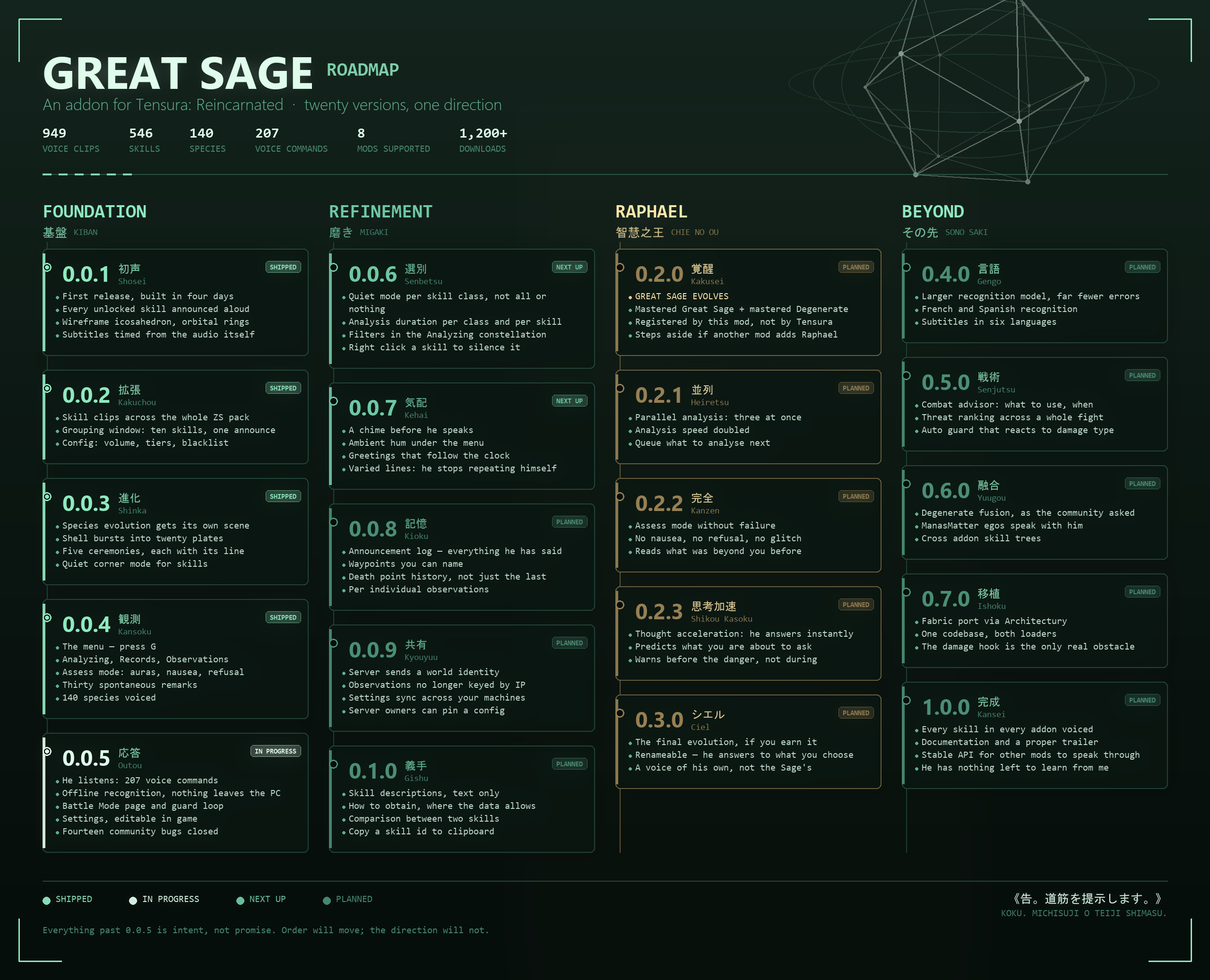 Feuille de route de Great Sage, août 2026